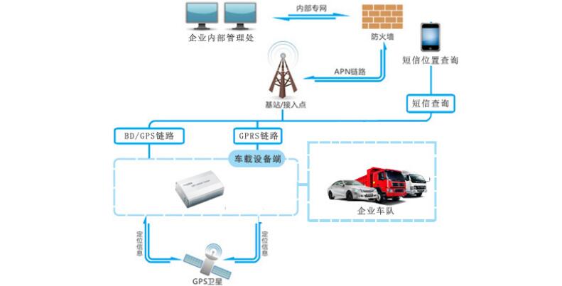 企業(yè)公司車輛北斗GPS定位管理